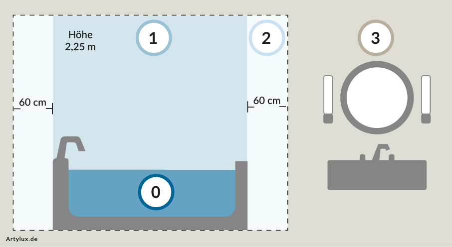 Schutzbereiche im Badezimmer