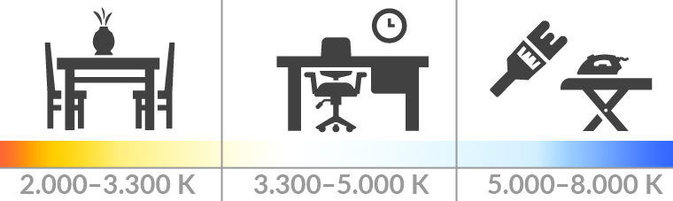 Kelvin - Farbtemperatur. Anwendung der Farbtemperaturen Warmwei, Neutralwei, Tageslichtwei.