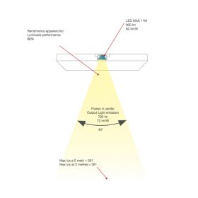FLAT Flache 2-flammige LED Deckenleuchte Abstrahlverhalten und Effizienz der Leuchte.